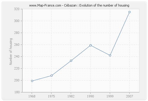 Cébazan : Evolution of the number of housing