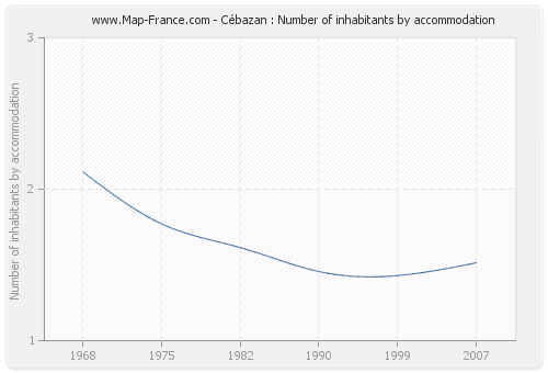 Cébazan : Number of inhabitants by accommodation