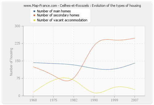 Ceilhes-et-Rocozels : Evolution of the types of housing