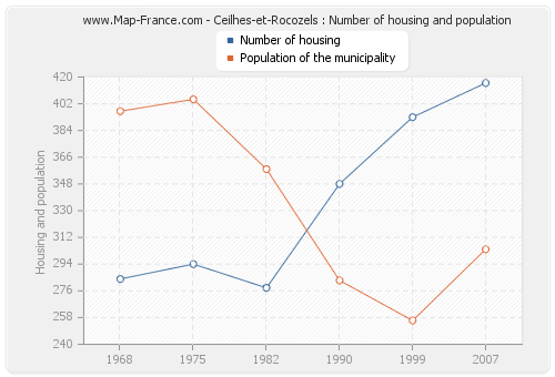 Ceilhes-et-Rocozels : Number of housing and population