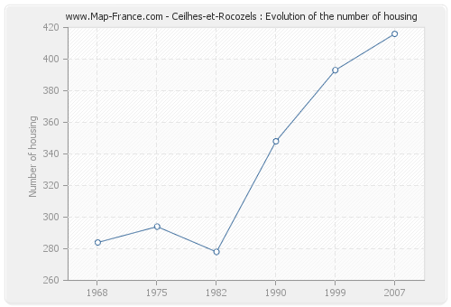 Ceilhes-et-Rocozels : Evolution of the number of housing