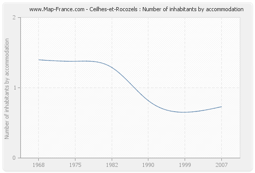 Ceilhes-et-Rocozels : Number of inhabitants by accommodation