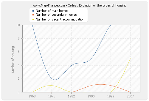 Celles : Evolution of the types of housing