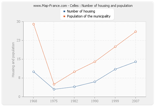 Celles : Number of housing and population