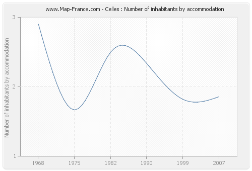 Celles : Number of inhabitants by accommodation