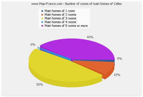 Number of rooms of main homes of Celles