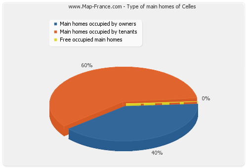 Type of main homes of Celles