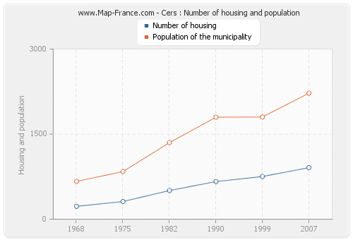Cers : Number of housing and population