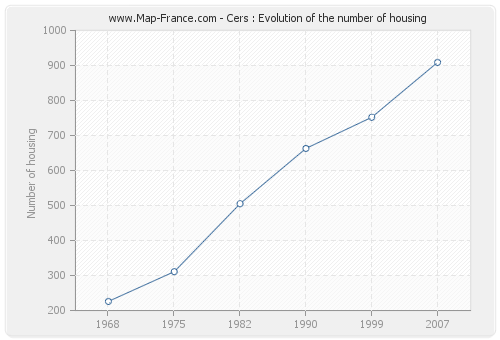 Cers : Evolution of the number of housing