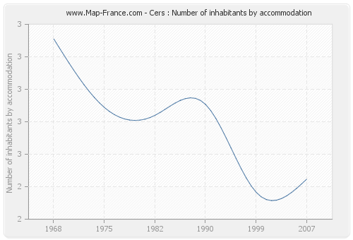 Cers : Number of inhabitants by accommodation