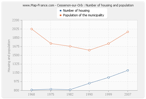Cessenon-sur-Orb : Number of housing and population