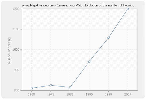 Cessenon-sur-Orb : Evolution of the number of housing