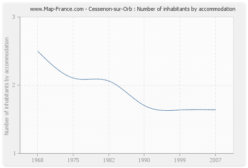 Cessenon-sur-Orb : Number of inhabitants by accommodation