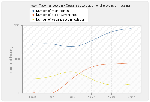 Cesseras : Evolution of the types of housing