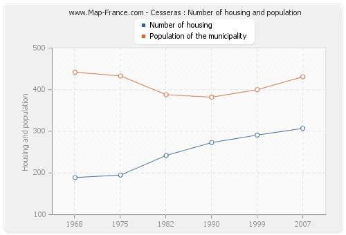 Cesseras : Number of housing and population