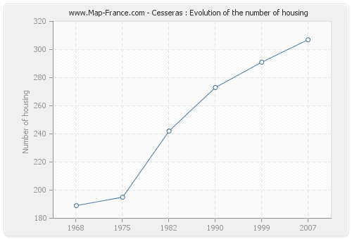 Cesseras : Evolution of the number of housing