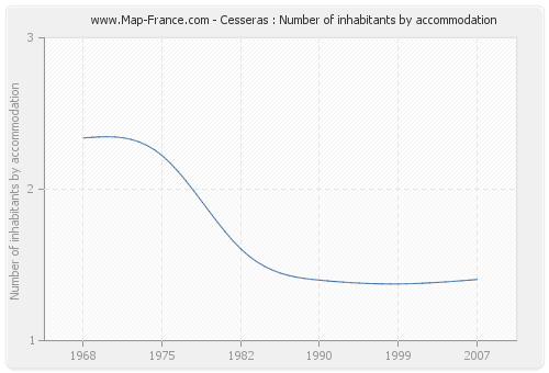 Cesseras : Number of inhabitants by accommodation