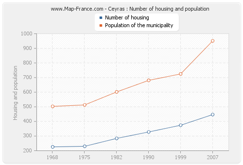 Ceyras : Number of housing and population