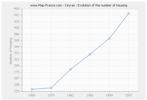 Ceyras : Evolution of the number of housing