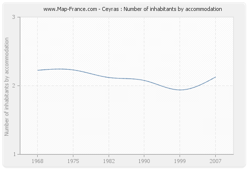 Ceyras : Number of inhabitants by accommodation