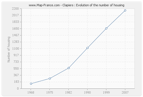 Clapiers : Evolution of the number of housing