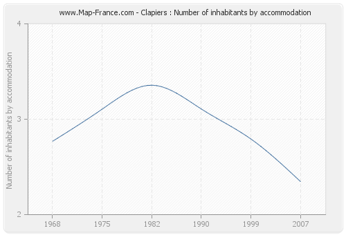 Clapiers : Number of inhabitants by accommodation