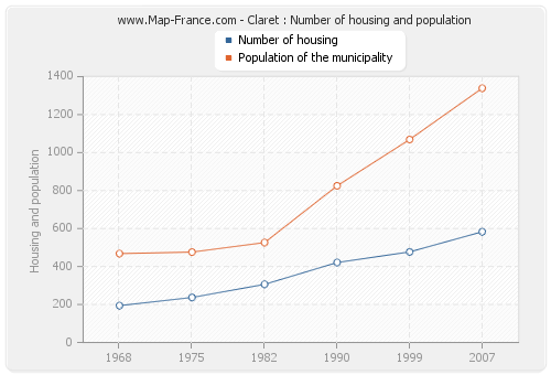 Claret : Number of housing and population