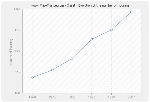 Claret : Evolution of the number of housing