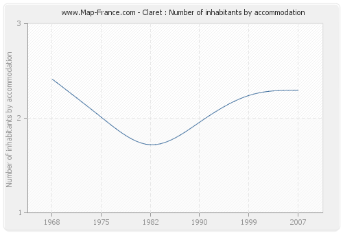 Claret : Number of inhabitants by accommodation