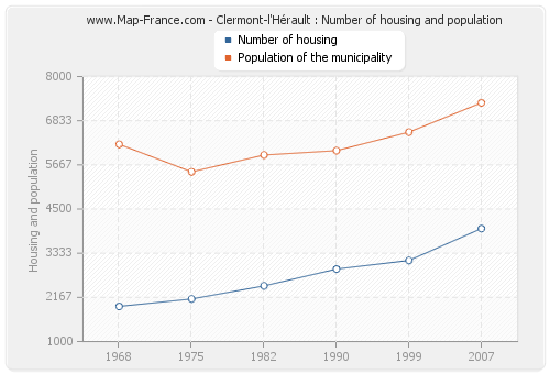 Clermont-l'Hérault : Number of housing and population