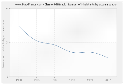 Clermont-l'Hérault : Number of inhabitants by accommodation