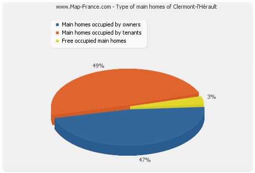 Type of main homes of Clermont-l'Hérault