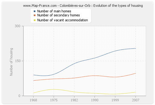 Colombières-sur-Orb : Evolution of the types of housing