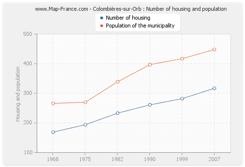 Colombières-sur-Orb : Number of housing and population
