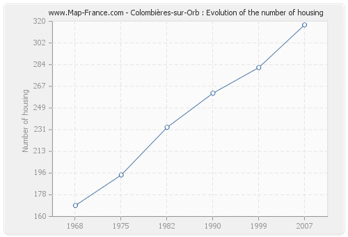 Colombières-sur-Orb : Evolution of the number of housing
