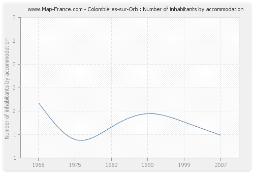 Colombières-sur-Orb : Number of inhabitants by accommodation