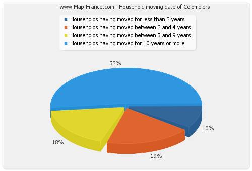 Household moving date of Colombiers