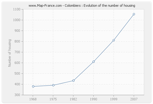 Colombiers : Evolution of the number of housing