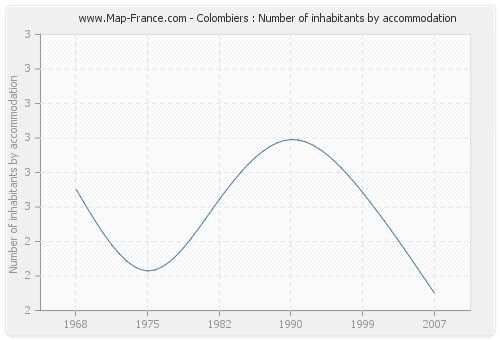 Colombiers : Number of inhabitants by accommodation