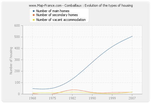 Combaillaux : Evolution of the types of housing