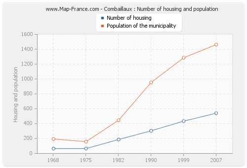 Combaillaux : Number of housing and population