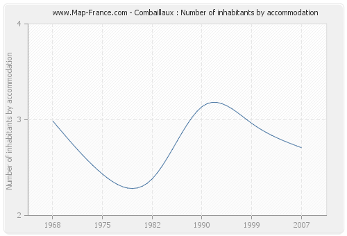 Combaillaux : Number of inhabitants by accommodation