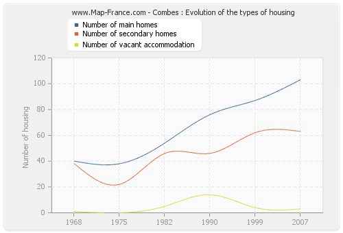 Combes : Evolution of the types of housing