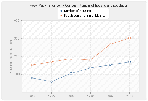 Combes : Number of housing and population