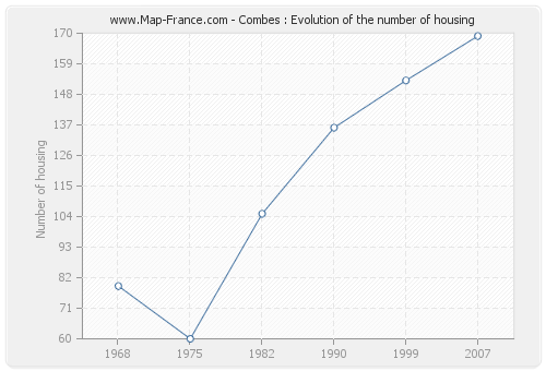 Combes : Evolution of the number of housing