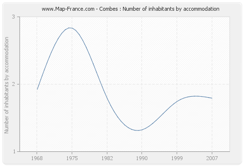 Combes : Number of inhabitants by accommodation