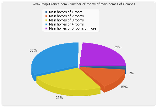 Number of rooms of main homes of Combes