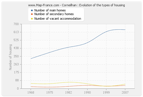Corneilhan : Evolution of the types of housing