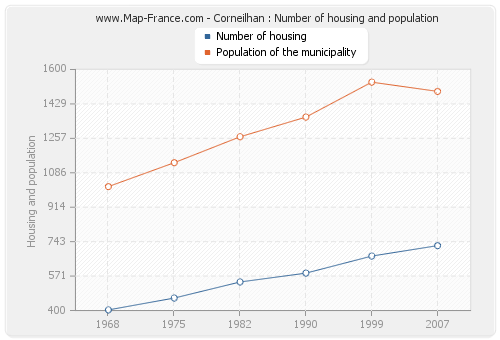 Corneilhan : Number of housing and population