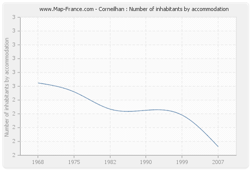 Corneilhan : Number of inhabitants by accommodation